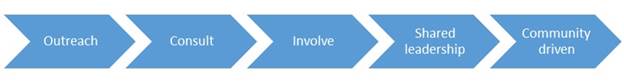 community leadership flow diagram