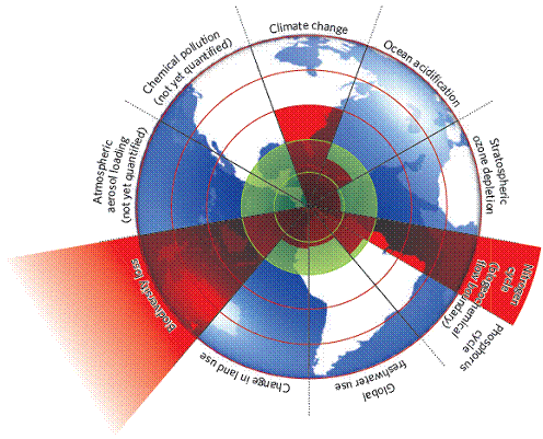 Categories of planetary boundaries