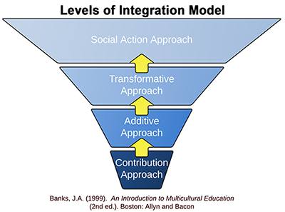 Graphic: Levels of Integration Model