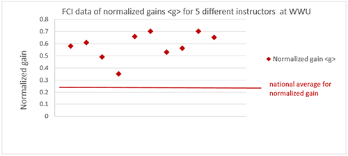 A plotted chart showing FCI Data