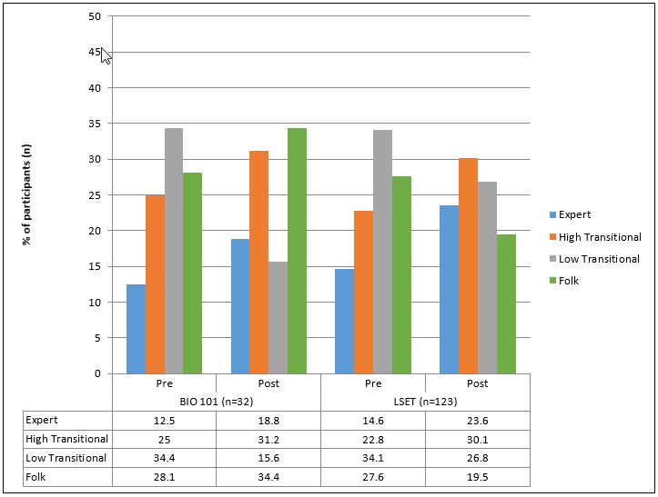 A bar graph of data measuring conceptual performance in chemistry