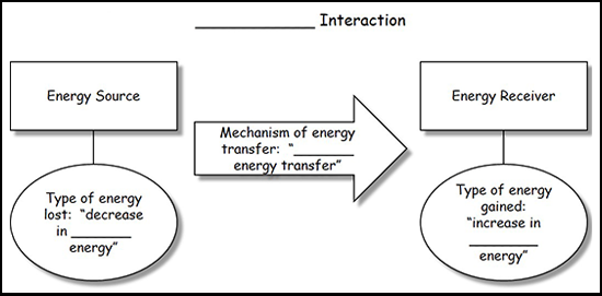 Diagram showing the tranformation of energy