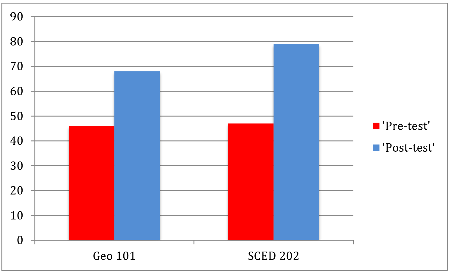 A chart showing a comparison of post-test and pre-test grades foor both GEO 101 and SCED 202