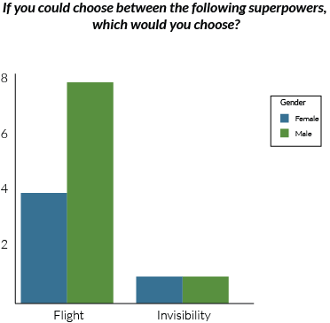 Chart of superpower survey results, showing more Males choosing flight, and an equal amount of Males and Females choosing invisibility