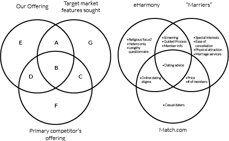 2-Circles Layout and Sample 3-Circles Diagram
