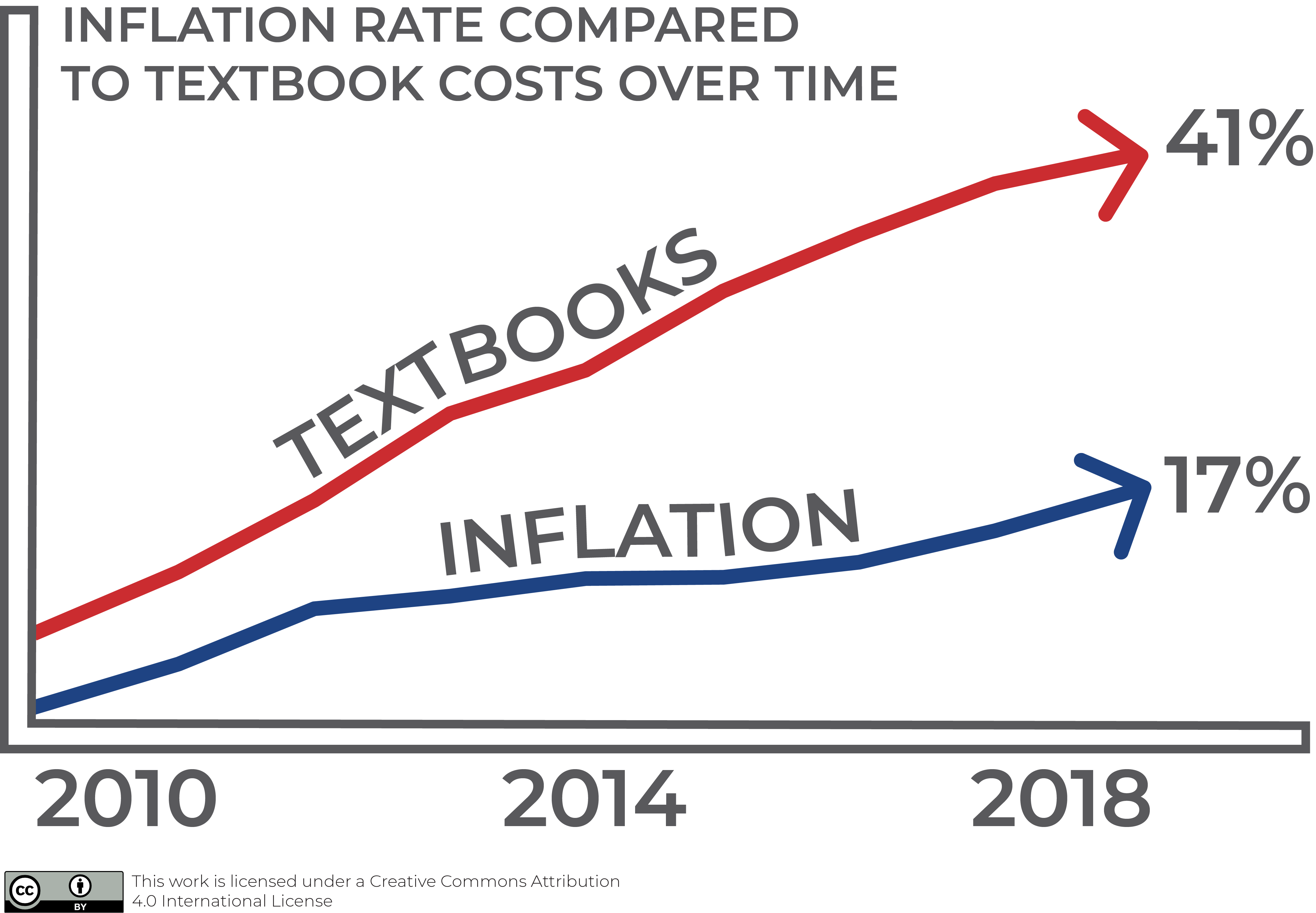 inflation rate compared to textbooks over the period of 2010-2018. Two upward trend lines, one for texbooks showing 41% increase and one for inflation showing 17% increase.