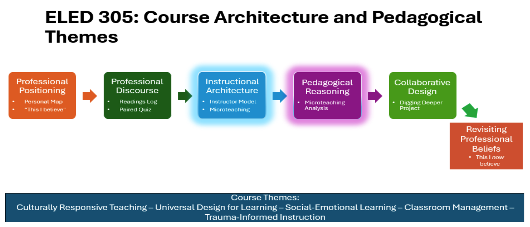 Figure 1: ELED 305 Course Architecture and Learning Experiences