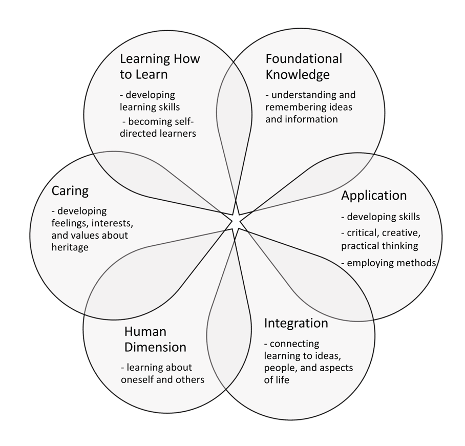 Figure 1. Fink’s Taxonomy of Significant Learning
